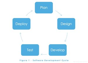 軟件系統(tǒng)開(kāi)發(fā)周期 software development life cycle